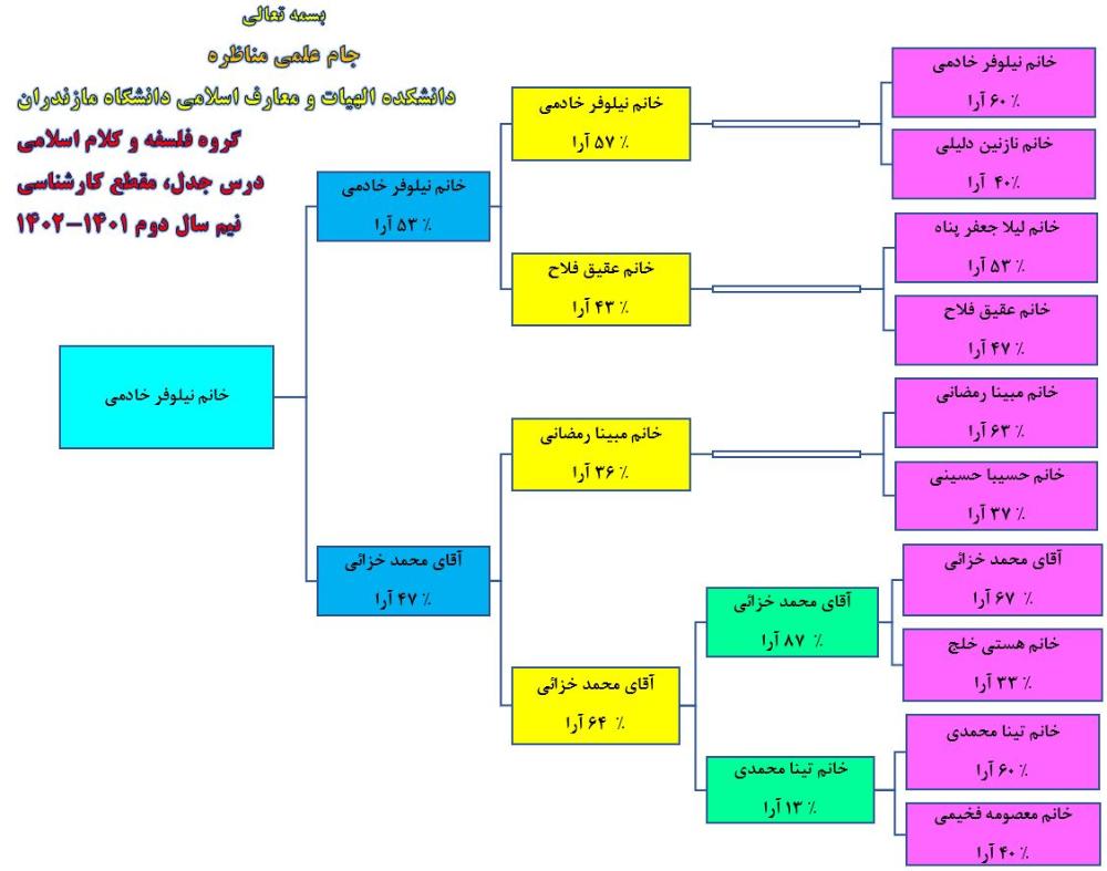 جام مناظرات علمی در درس جدل در دانشگاه مازندران برگزار شد